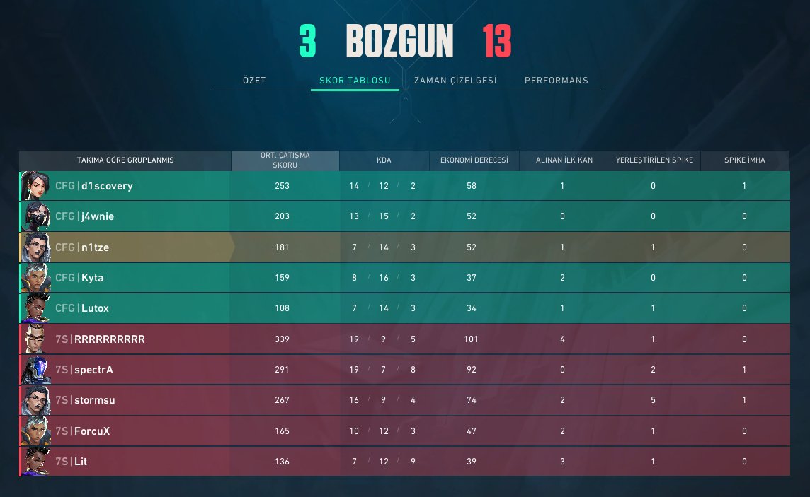 CONFIGSTARZ's tweet image. 13 - 10 vs @AYARLFO 
3 - 13 vs @7statesesports 
Premier 3. Haftayı 1-1 olarak kapatıyoruz. Rakiplerin eline sağlık.