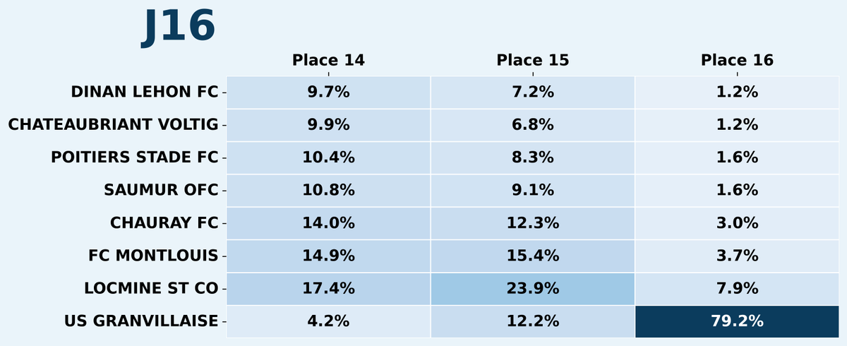 FootDataFrance's tweet photo. Concernant la descente, l'US Granvillaise semble condamnée. Pour les 2 autres clubs dans la charrette, la lutte sera féroce

#National2 https://t.co/MQwxDSN4M0