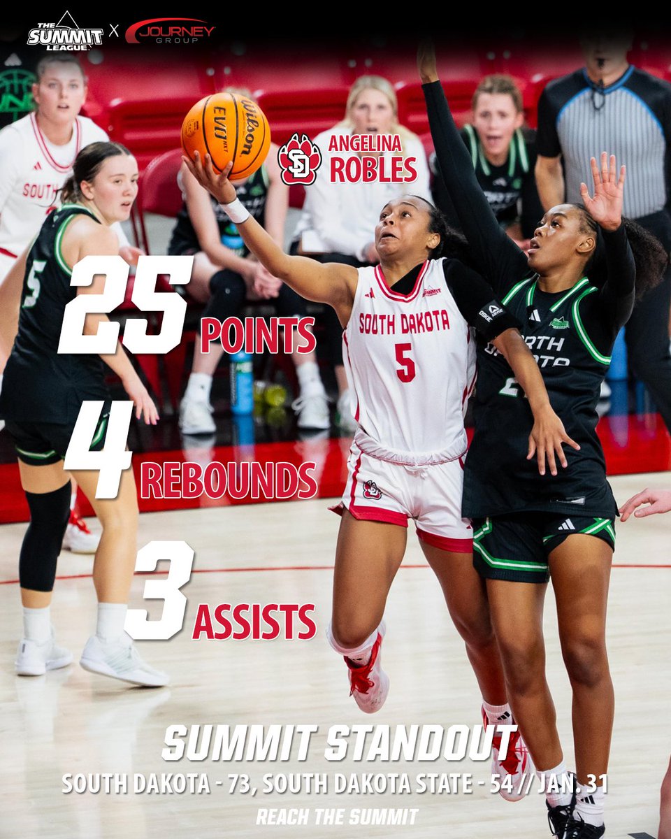 SummitHoops's tweet image. Robles was rolling 🔥

25 points. 4 rebounds. 3 assists.

Angelina Robles leads @SDCoyotesWBB past SDSU for Summit Standout presented by @sfjourneygroup!

#ReachTheSummit x #SummitWBB