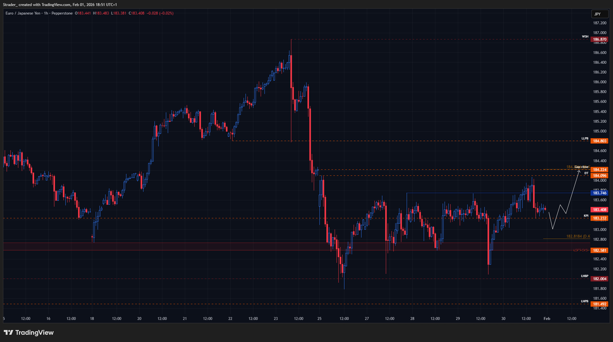 timistar01's tweet photo. Week ahead plan. Monitoring from Sunday open @Trader_Dante  

$eurusd - offer for a gap fill below market
$usdcad - bullish eng. buy bull. PA in hourly zone
$eurjpy - weekly hammer and daily double top. Buy bull. PA on key pivot zone
$eurgbp - SS. sell either bear. PA or RR below https://t.co/pJnSrB1bVB