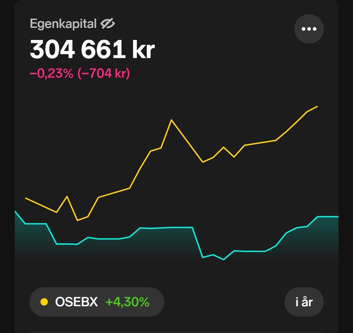 Et_smartere_liv's tweet photo. Dumme indeks 👺

Har tapt over 12k i år på å plukke egne #aksjer 💸

Nå må det sies at det ikke er tanker om ekstra avkastning som er grunnen til #Frekvensportefølja.

Er det avkastning du er ute etter, kan du like gjerne sette pengene i et globalt #indeksfond og tenke på noe annet 🏖️

Da slår du sannsynligvis de aller, aller fleste aktive investorer. Inkludert bankfolk og skjorter fra BI.

Du trenger heller ikke gjøre eller kunne noe. Alt du trenger å gjøre, er å sette inn penger når du har dem, la stå* og så tenke på noe annet 😊

Jeg skjønner ikke hvorfor ikke bare "alle" investerer i global indeks.

Eller; psykologien i det/grunnene bak, kan jeg nok forstå. Men de betyr ikke at de er gode eller logiske 🤷‍♂️

*Sett i utgangspunktet bare penger som kan stå 5-10 år+. 

#fintwit
