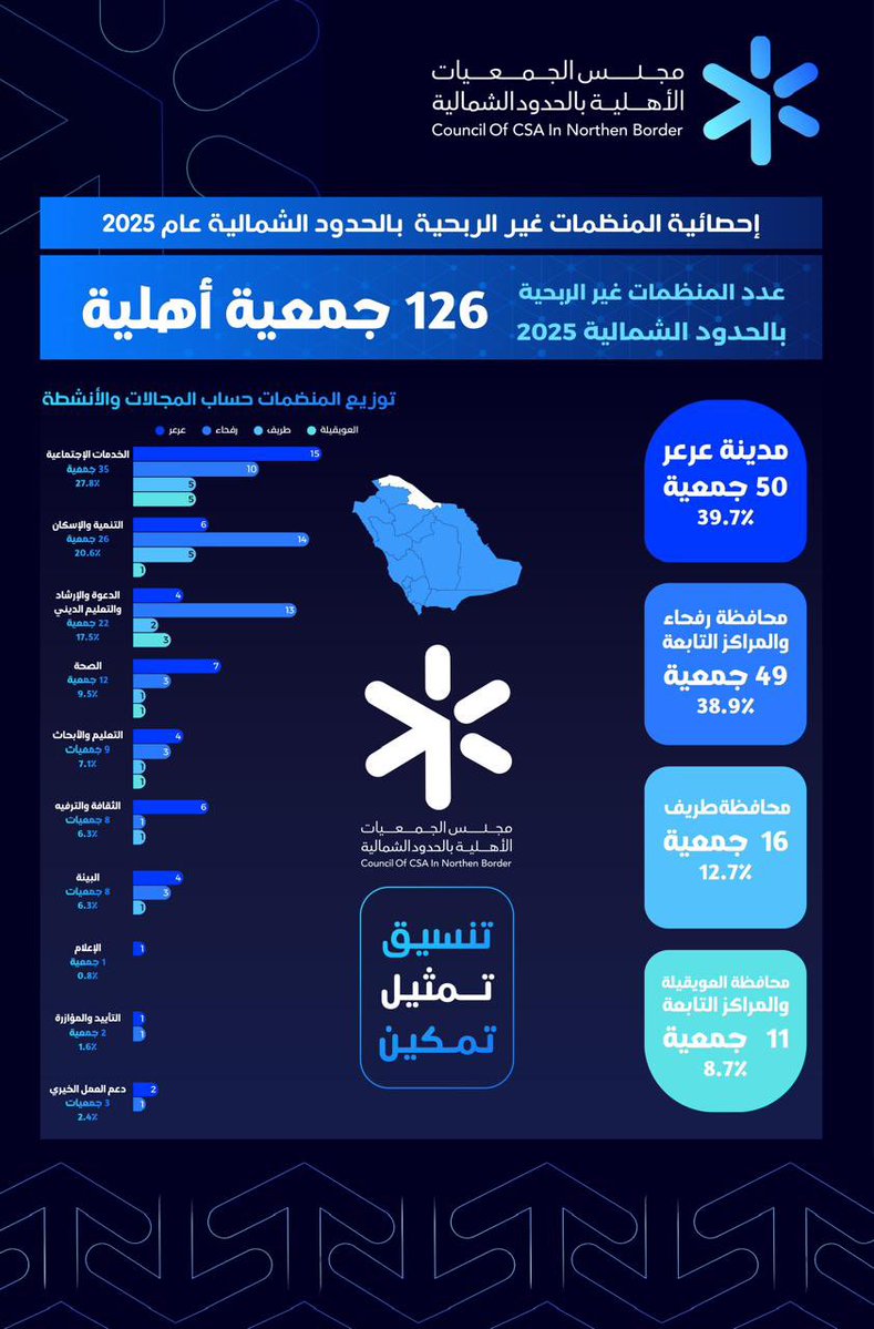احصائية المنظمات غير الربحية بمنطقة الحدود الشمالية عام 2025 
#مجلس_الجمعيات_الاهلية_بمنطقة_الحدود_الشمالية