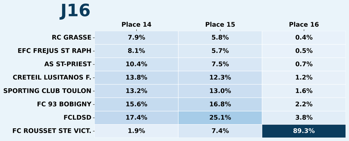 FootDataFrance's tweet photo. le FC Rousset est déjà condamné, et la lutte sera féroce pour ne pas descendre pour les 7 clubs de 2eme partie de classement

#National2 https://t.co/lBzgLaMFfC