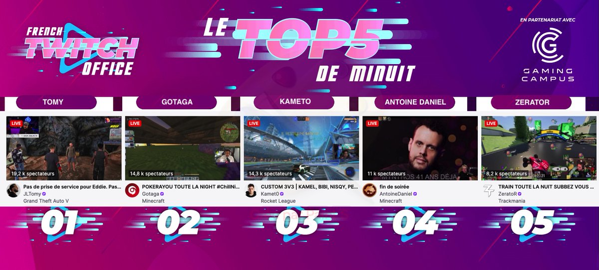 FRTwitchOffice's tweet photo. #LeTop5Minuit des chaines #Twitch FR - Lundi 26 janvier
1 #Tomy sur #GTARP
2 #Gotaga sur le serveur #Minecraft #PokeRayou
3 #Kameto sur #RocketLeague
4 #AntoineDaniel sur #PokeRayou
5 #Zerator sur #Trackmania https://t.co/GfozRq0TnW
