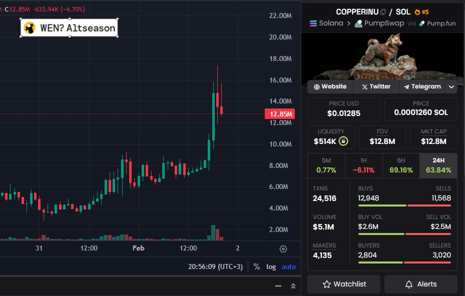 Forget about Gold and Silver

$COPPERINU's gaining serious momentum, up ~200% in 24h post-Moonshot listing. $13M MC rn

It ties into the real-world copper: key for AI data centers, power grids, &amp; infrastructure

Is it that quiet PvE ninja that just builds instead of talks?