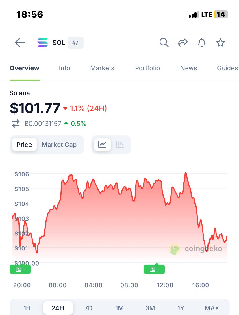 _Doncrypt_'s tweet image. $solana is down 🫩