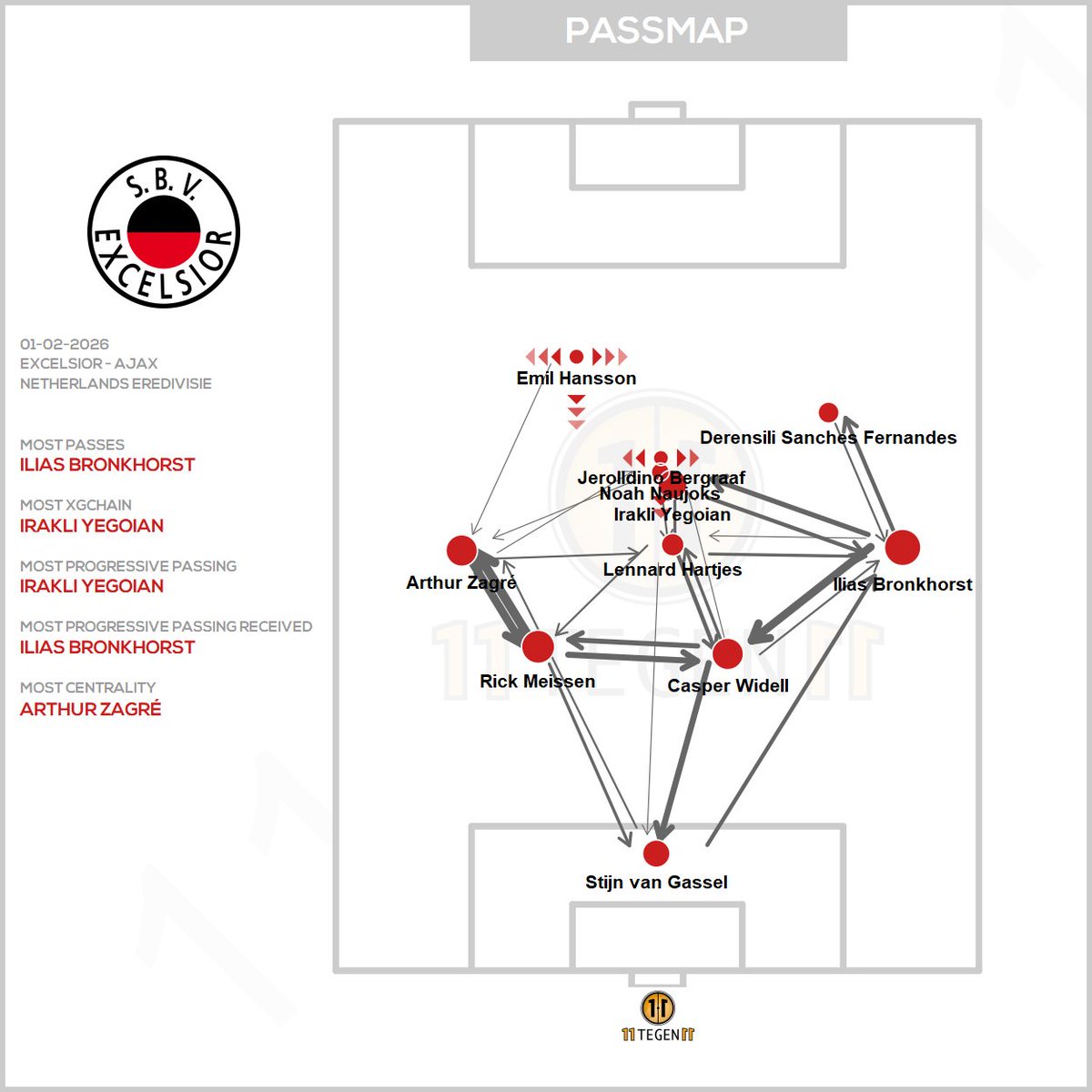 11tegen11_plots's tweet photo. Passmaps & xGplot for Excelsior against Ajax. #passmap #xGplot #autotweet https://t.co/q6EuJH8ZjR