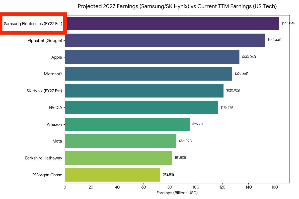 aleabitoreddit's tweet image. The Memory Supercycle is here. 

New reports from Morgan Stanley est. 

- Samsung's net profit ~$163.0B USD  
- SK Hynix's ~$120.9B USD.

That would make Samsung the most profitable company in the world, even more than $NVDA and $GOOGL.

Here are the top 10 rankings:

1. Samsung