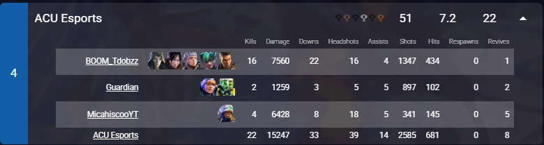 tdobzz's tweet photo. Lets GO! We onto contenders for the next #OctaneCollegiate semester. So proud for @micahiscoo good stuff today boys! 5th in damage, 5th in kills! Last game we were a duo clutched it up to get us top 4! Thanks to @jax5407 and @jaaylew W coaches! https://t.co/hamNOpr9DK