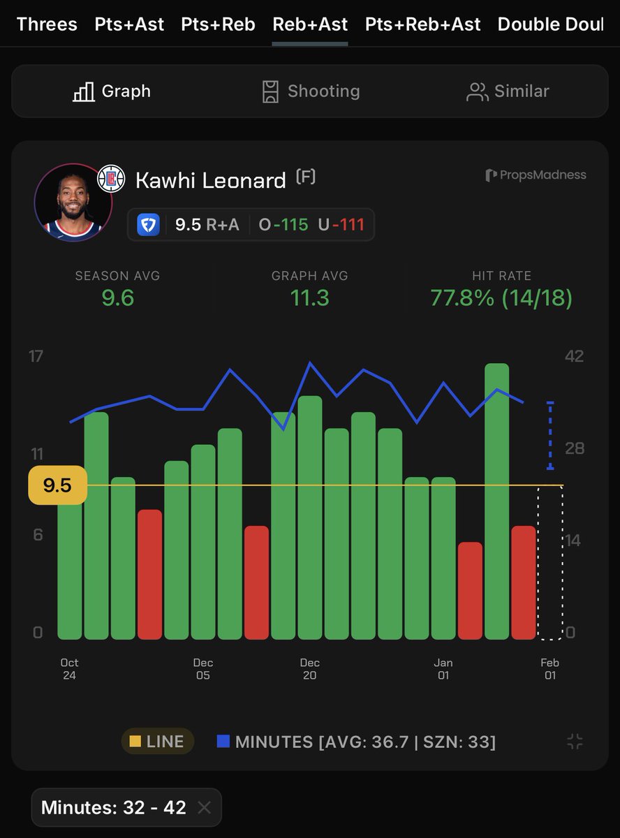 RedHottLocks's tweet image. Feb 1st || NBA Pick Of The Day 🏀

Kawhi #Leonard o9.5 Rebs + Asts (-115, B365)

• Over in 17/34 this season.
• Over in 1/1 vs the #Suns this season.
• Over in 2/2 without #Harden this season.
• In two games without Harden this season, Kawhi has played 32 and 38 mins. 
•