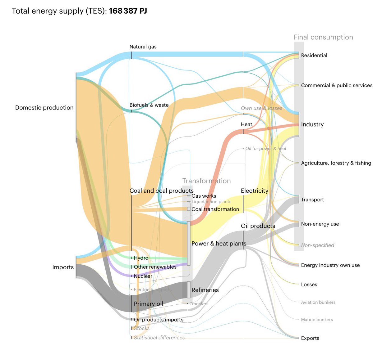 The two Superpower Energy Systems

On the left is the US energy system and on the right is the Chinese energy system.

What is immediately obvious is how very different they are. US is dominated by nat gas and primary crude, China is dominated by coal.

There are some more subtle