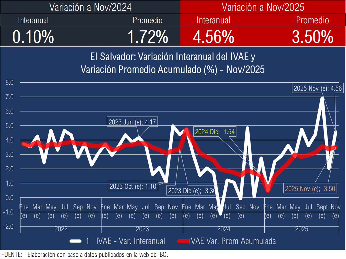 El Salvador

La actividad económia acelera en Nov/2025, según datos #IVAE del BC. El promedio mejora de 3.39% en Oct/2025 a 3.50% en Nov/2025.

Dos sectores contribuyen de forma importante en el promedio de 3.5%.  El Sector #Construcción, que el 2024 se expandía a 1.71% mientras