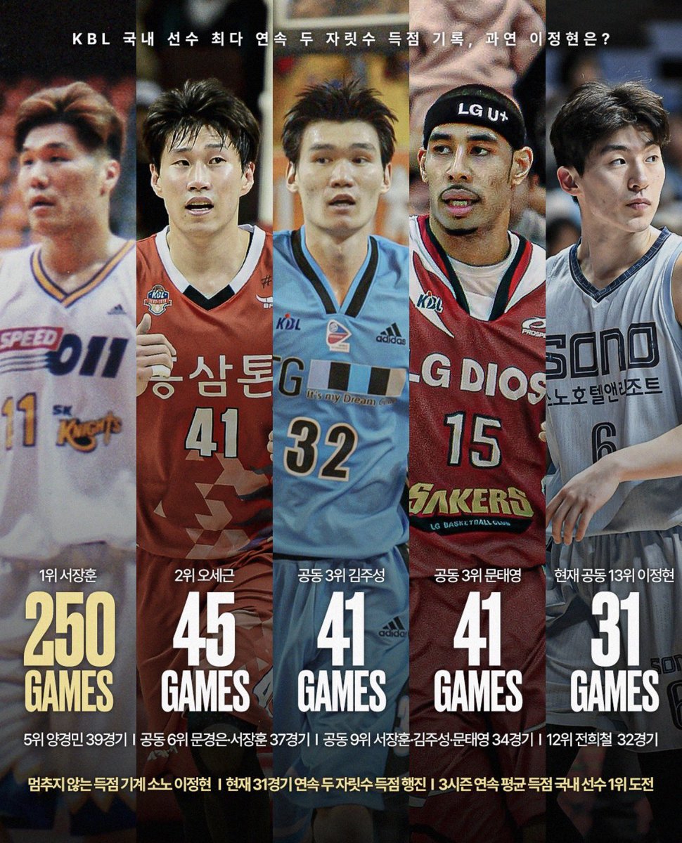 KBL 국내 선수 최다 연속 두자릿수 득점 기록
이정현 31게임 보고도 ㅋㅋㅁㅊ대박. 햇는데 
1위 서장훈 250게임 < 이분뭐죠?