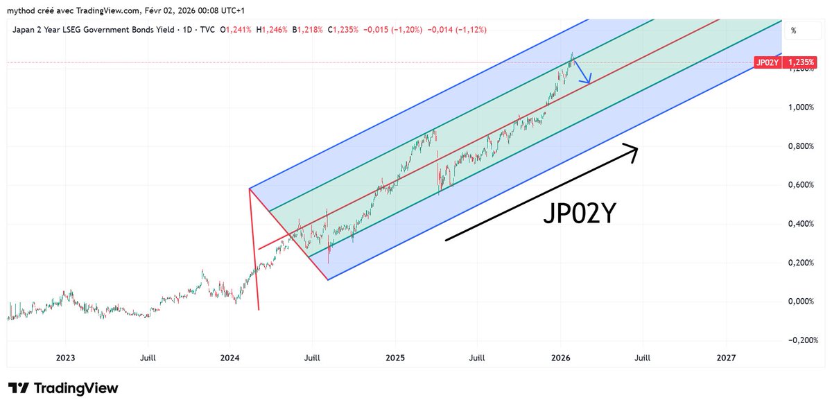 ismaillem89's tweet photo. Check out my #JP02Y analysis on @TradingView: https://t.co/BIXnropVvH https://t.co/W7KDm25Gto