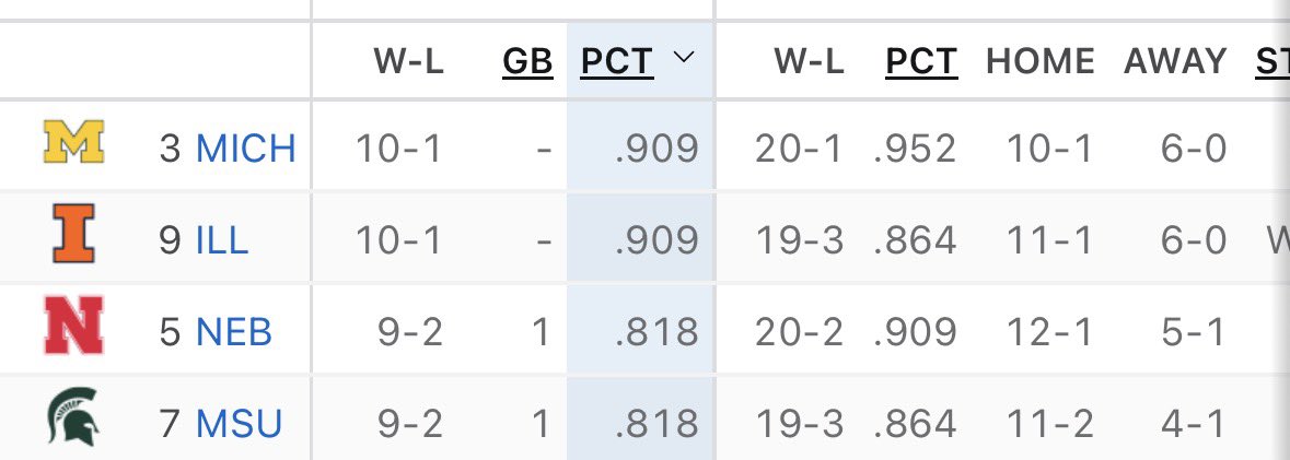takhtehchianmd's tweet image. Illinois 

Pulls into a 1st place tie

Now have won 11 in a row

6-0 Road record

7th quad 1 win
