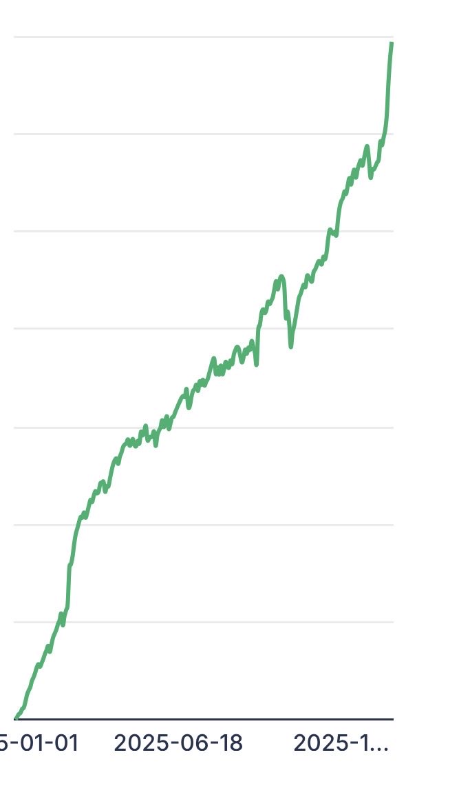 Continued equity curve from 2025 

For me in my career 2025 is where I really found my stride. I truly defined my “edge” and had the confidence &amp; routine down 

Really proud of how well January turned out despite the difficult small cap action we faced 

Still a LOT to work on
