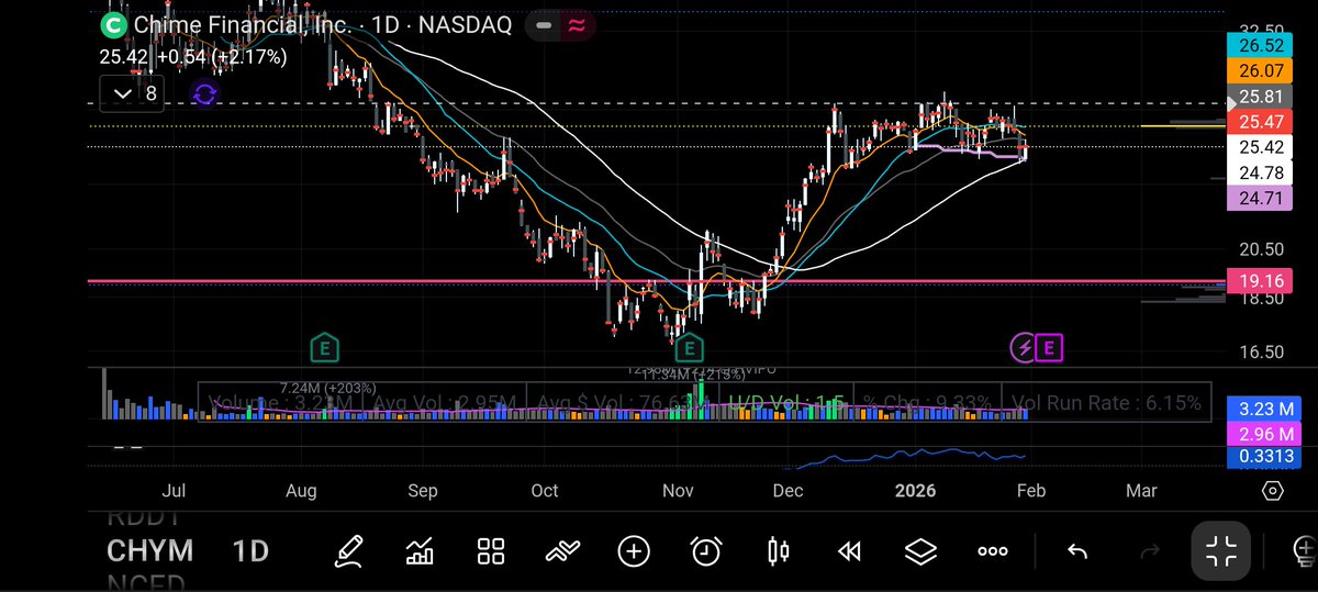 $CHYM had a strong reaction off the 50. Earnings soon