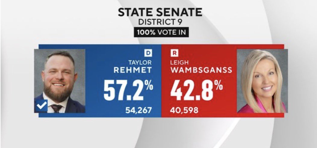 🚨🚨🚨

DERROTA de Trump en bastión republicano 

Derrota en Texas: el partido de Trump empieza a perder terreno en sus bastiones

El resultado fue contundente: la demócrata Taylor Rehmet obtuvo 57.2% de los votos, frente al 42.8% de la republicana Leigh Wambsganss