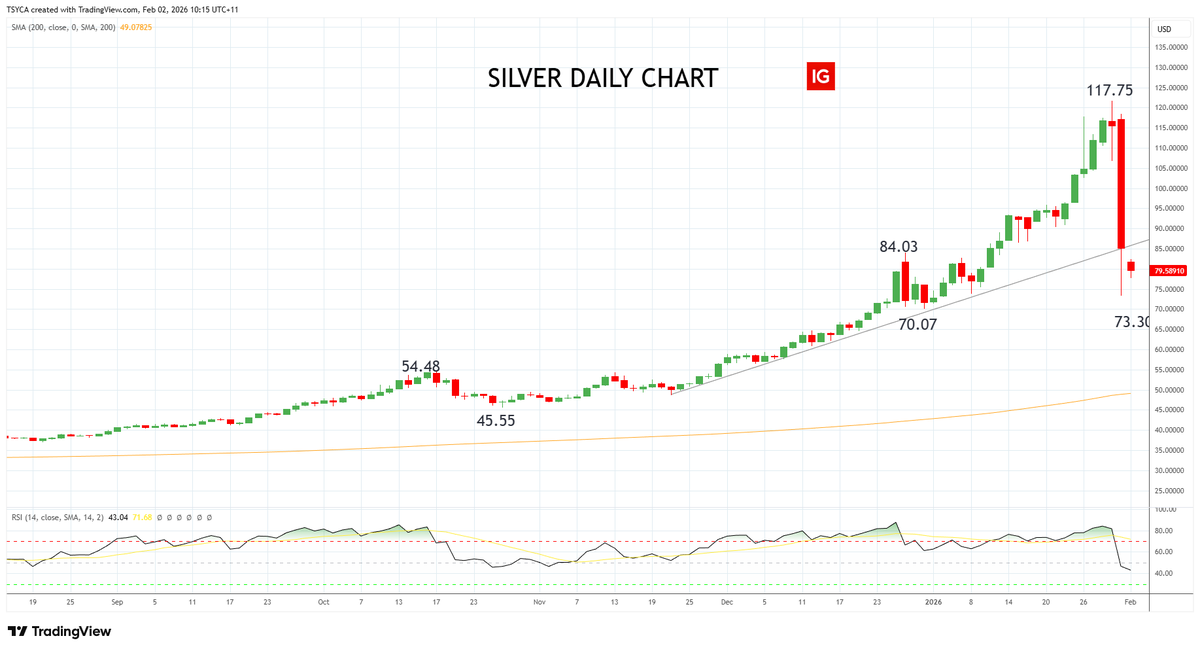 Tony_Sycamore's tweet photo. Gold and Silver both trading lower following their re-open - likely another bout of leveraged liquidation before some tentative dip buyers emerged.

Silver -5.95% at $80.020 after hitting a low this mng around $77.77

Gold -3.07% at $4743 after hitting a low this mng around $4734.