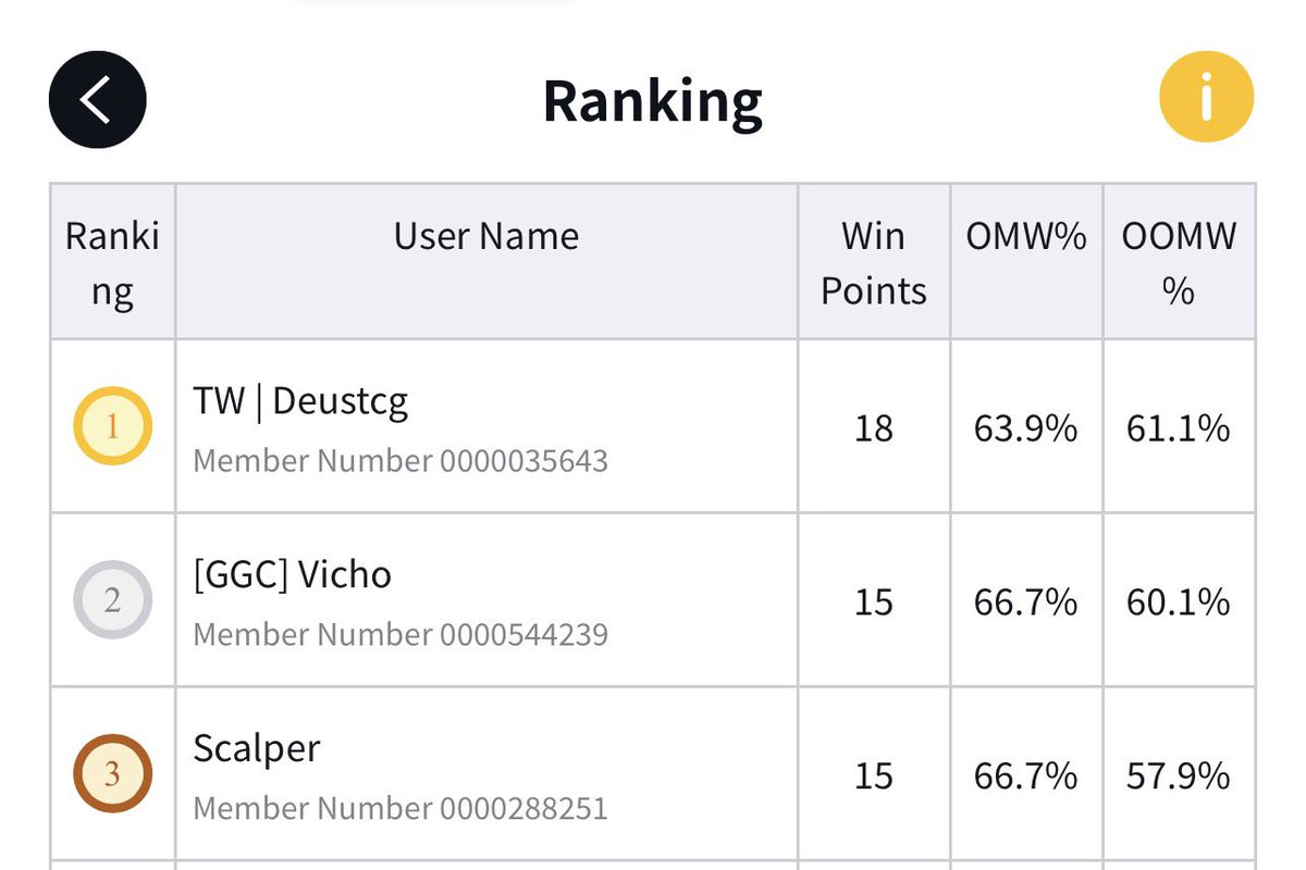 3rd place today in Santiago 
Deck runs good but boa with good triggers to strong