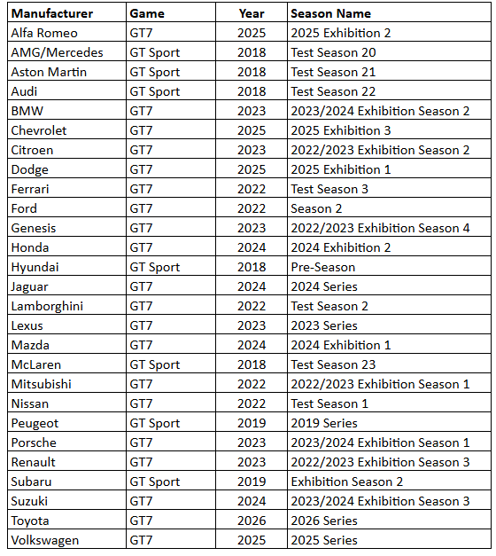 OutlawQuadrant's tweet photo. 35th place with Toyota. And with that, I have now driven for every single Manufacturer in Gran Turismo across both GT Sport and GT7 for at least one season. https://t.co/CM8NqdqrWk