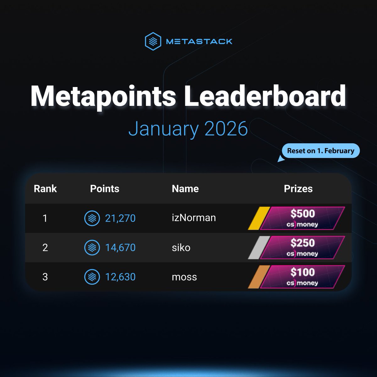 February Metapoints season is live.

The leaderboard is reset and everyone starts fresh. ❗

Before the new grind begins, here’s how January finished.
Huge congratulations to the winners, and thank you to everyone who contributed to Metastack last month.

New season, new prizes,