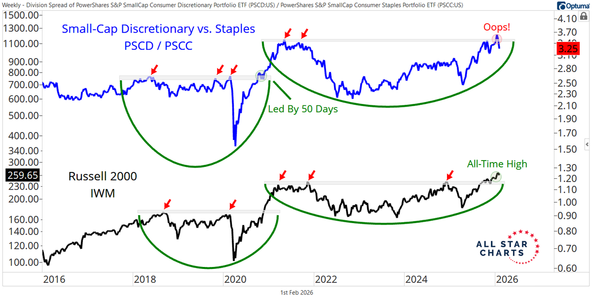 sam_gatlin's tweet photo. Is the best fundamental analyst on Wall Street foreshadowing a failed breakout in small-caps? https://t.co/GVlH22YZQA