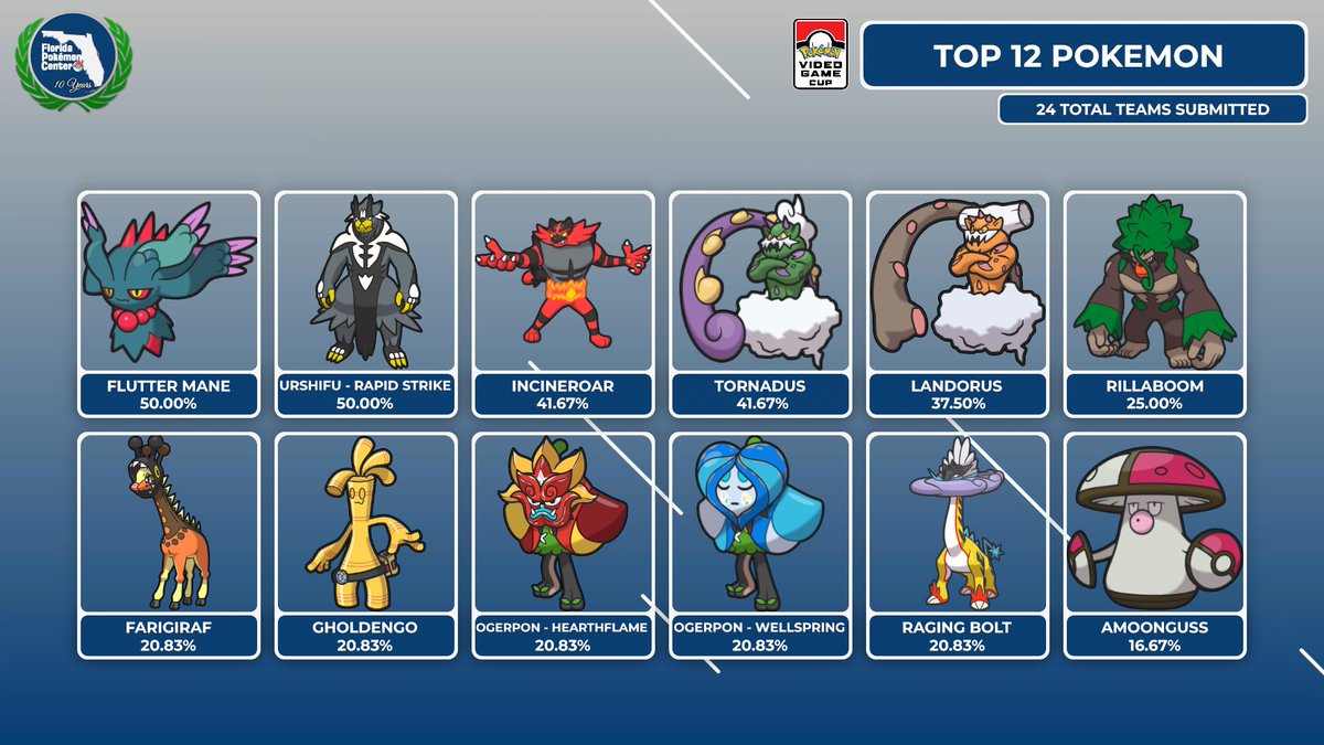 Florida VGC tweet media