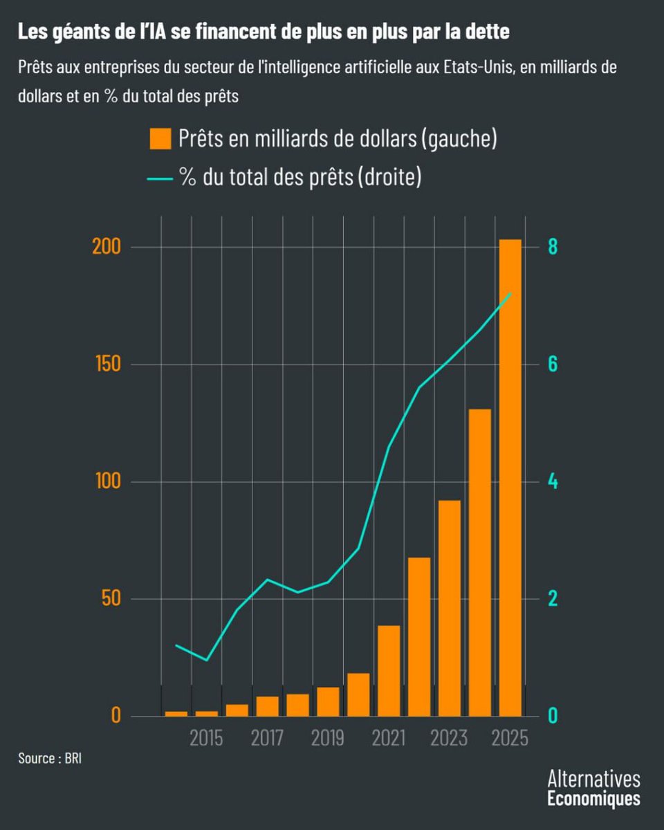 RibereF's tweet photo. Les géants de l’intelligence artificielle (IA) se financent de plus en plus par la dette https://t.co/jhGRcJNDV0
