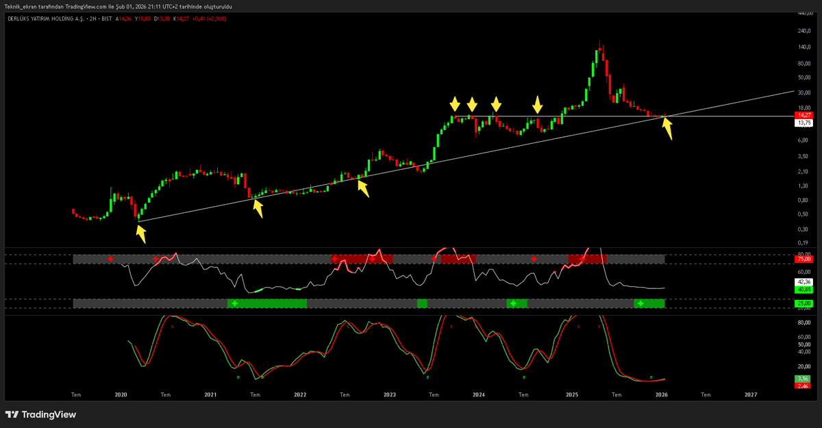 #Derhl 

-Tüm herşey grafikte çizimler ile belirtildi.📝

-Demem o ki, burası SATMA yeri değil.😉