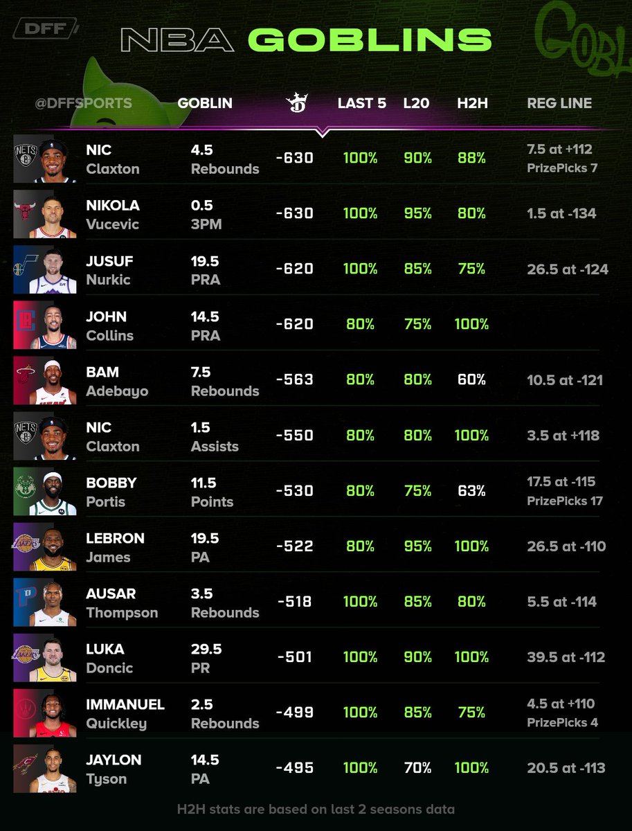 DFFsports's tweet image. NBA goblin board 🏀😈

Just one from the early game, rest all later ones!

Collins PRA, Ausar boards, Luka PR favorite 3! 🎯