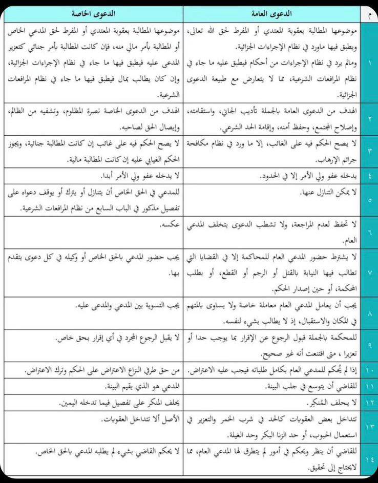 س/ ما الفرق بين الدعوى العامة و الدعوى الخاصة في القضاء السعودي ؟
📍للإستشارات المجانية لمرة واحده التواصل على واتساب أعمال  : 0551501431