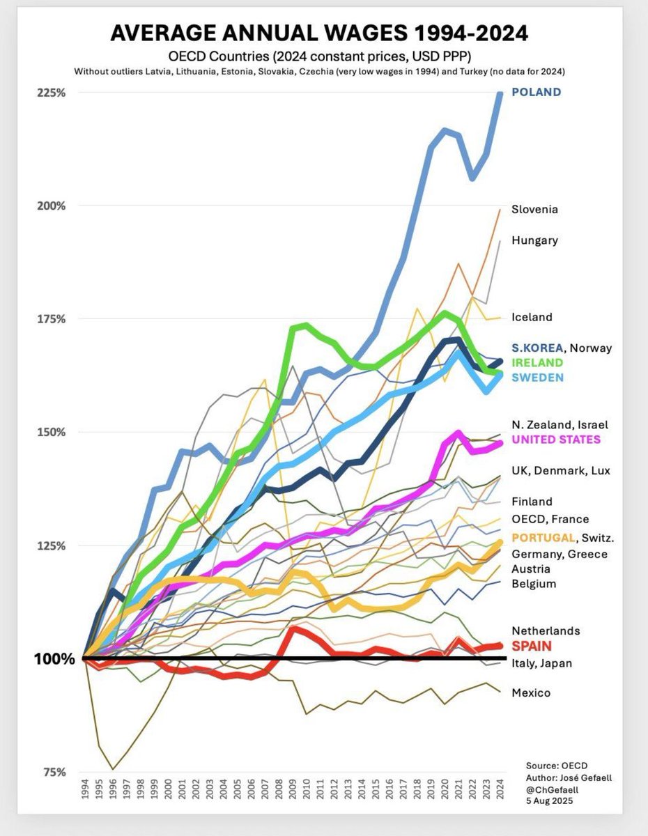 🚨 Crecimiento del salario medio real por países (1994–2024)=
España:       +5%
Hungría: +150%
Polonia: +225%

Carga fiscal total sobre el trabajo en España: 40%... Nadie dijo que el progreso fuera un camino de rosas.