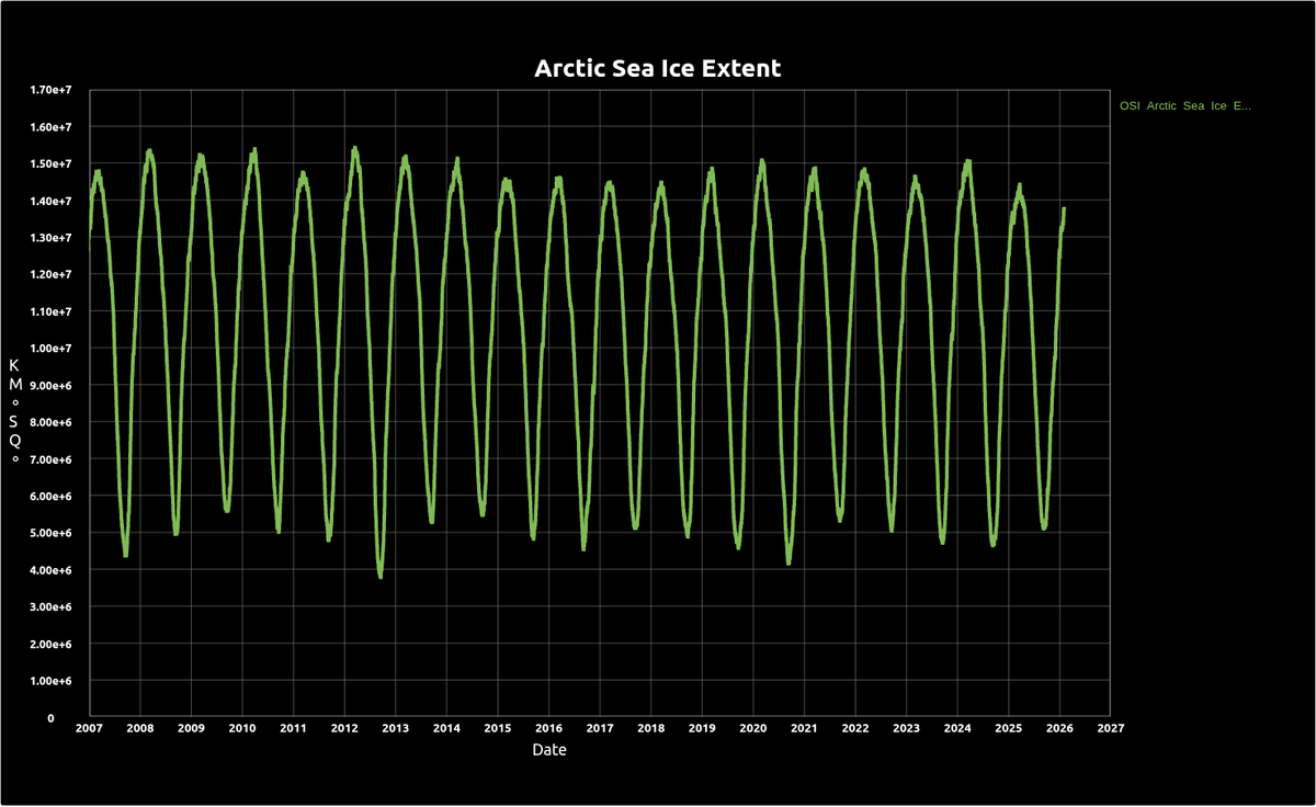 Twenty years of fear mongering about Arctic sea ice, and nothing has changed.  How long can they keep this scam going?

ftp://osisaf.met.no/prod_test/ice/index/v2p3/nh/osisaf_nh_sie_daily.txt