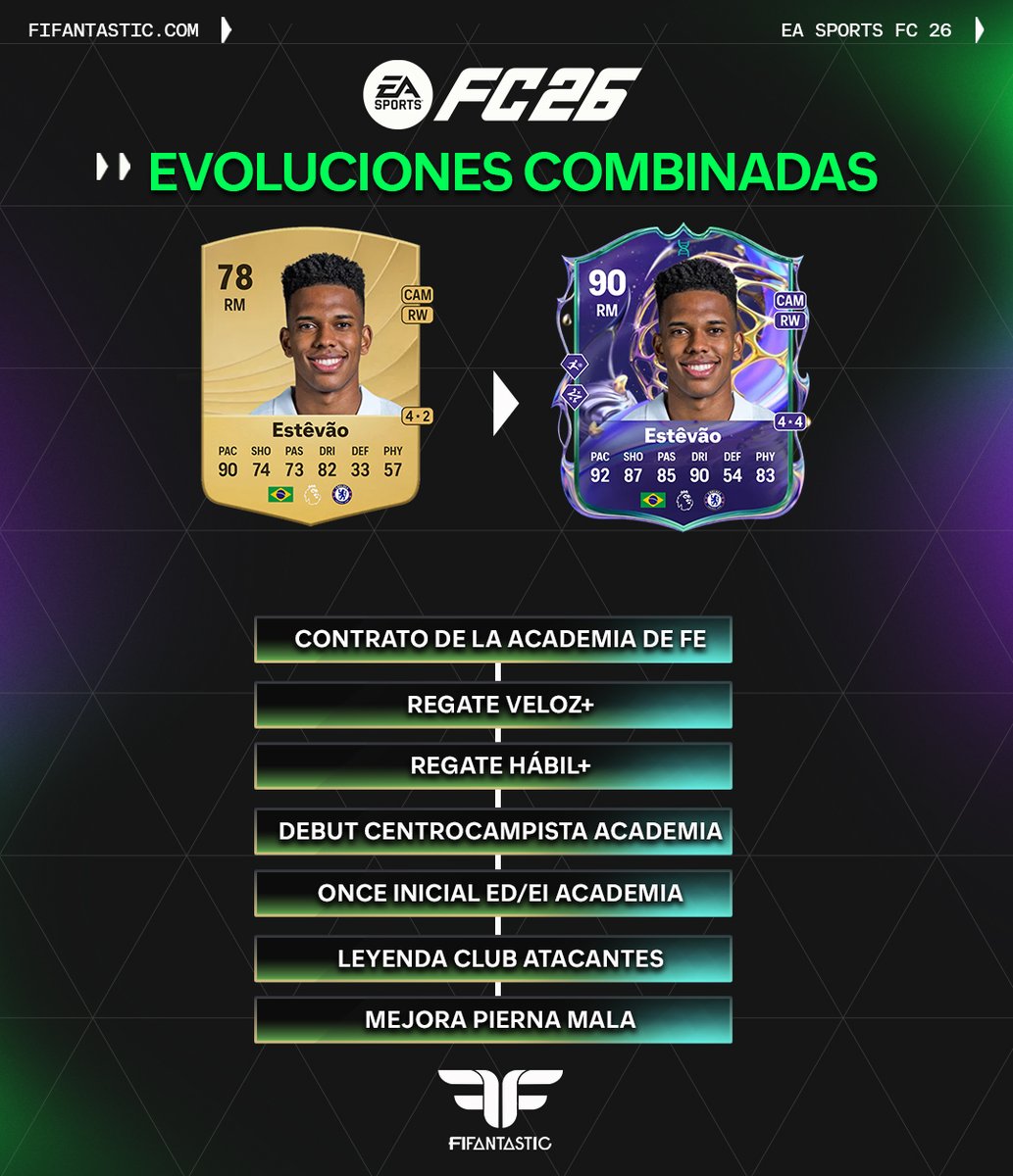 FIFAntastic's tweet photo. 🧩 Guía rápida para las Evoluciones de la Academia de Futuras Estrellas en #FC26

Si tenéis dudas con el orden correcto de las EVOs, este es el camino recomendado usando un jugador joven como ejemplo 👇

1️⃣ Empezad siempre con la EVO Contrato de la Academia de FE. Es obligatoria y el primer paso sí o sí.

2️⃣ Antes de seguir, lo más recomendable es desbloquear los PlayStyle+ mediante objetivos 🎯 Elegidlos según el perfil del jugador (por ejemplo, si es de banda, priorizad PlayStyles ofensivos).

3️⃣ Después, aplicad la EVO Debut de la Academia (defensa, centrocampista o atacante). Aquí es donde el jugador llega a 86 de media.

4️⃣ A continuación, haced la EVO de Once Inicial, que varía según la posición y mejora stats concretas. Con ella sube a 88 de media.

5️⃣ Luego podéis completar la EVO Leyenda del Club, eligiendo de nuevo según posición. El jugador alcanza 90 de media.

6️⃣ Este último paso es opcional: usar una EVO extra para mejorar la Pierna Mala, si os compensa.

📌 Siguiendo este orden evitáis bloqueos y sacáis el máximo rendimiento a la evolución. Guardad el post si os viene bien