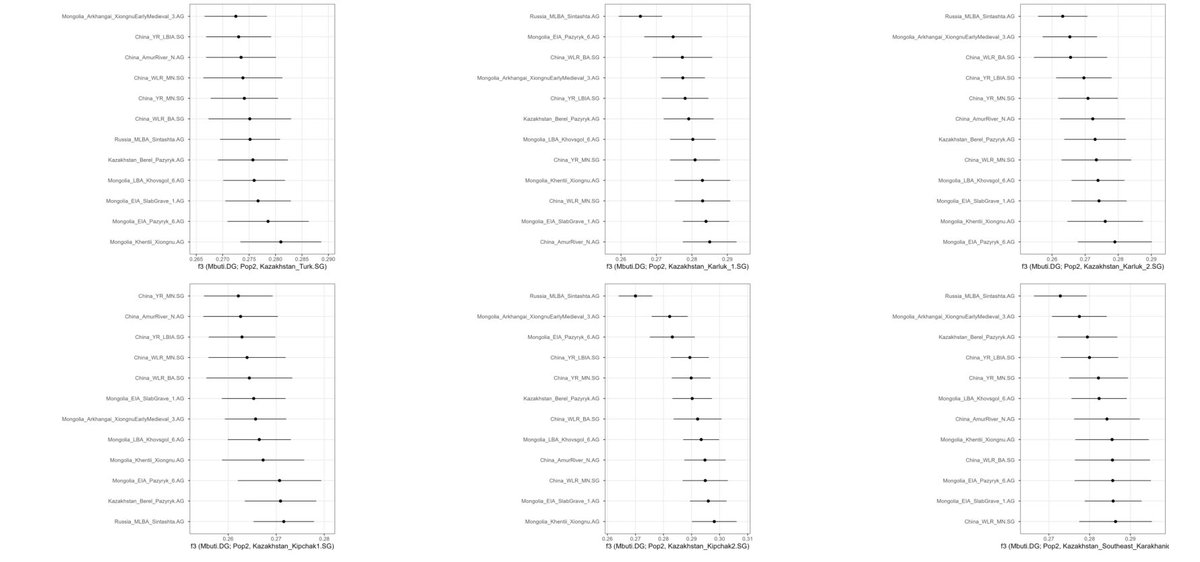Ortaçağ Türk örneklerinin genetik sürüklenmeleri. Birbirlerinden farklı profiller olsalar da temel olarak Xiongnu ve Pazırık sürüklenmeleri dikkat çekiyor.