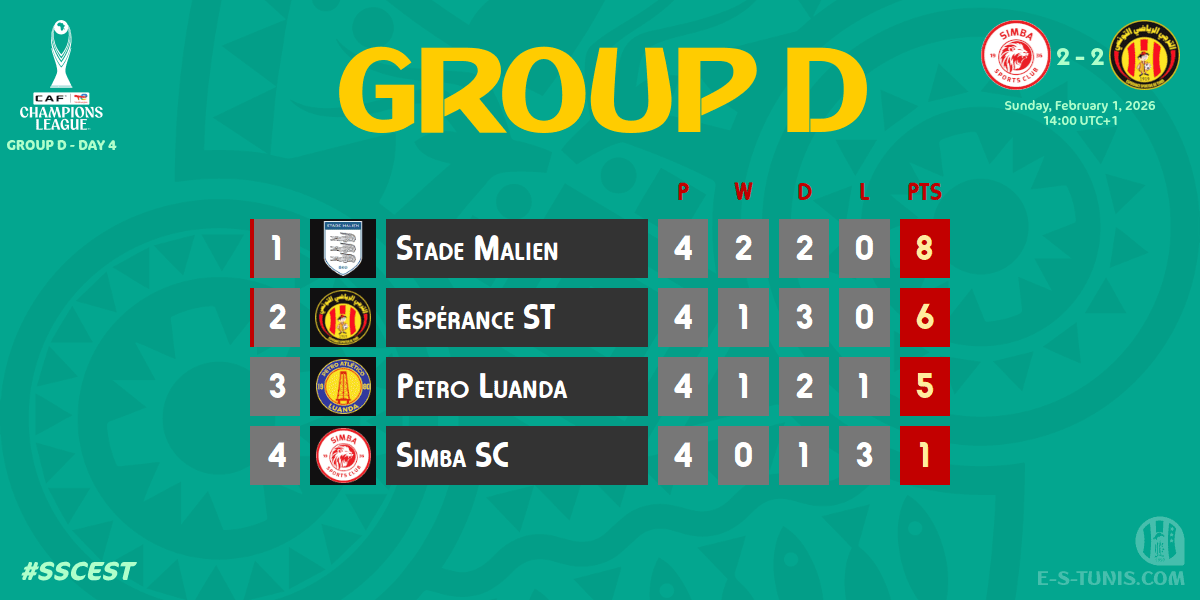 ESTuniscom's tweet photo. 📊 #TotalEnergiesCAFCL Gr D. Day 4 #SSCEST | 🇹🇿@SimbaSCTanzania 2⃣-2⃣ @ESTuniscom🇹🇳 | Standings / الترتيب / Classement https://t.co/qEUTAsQv0p