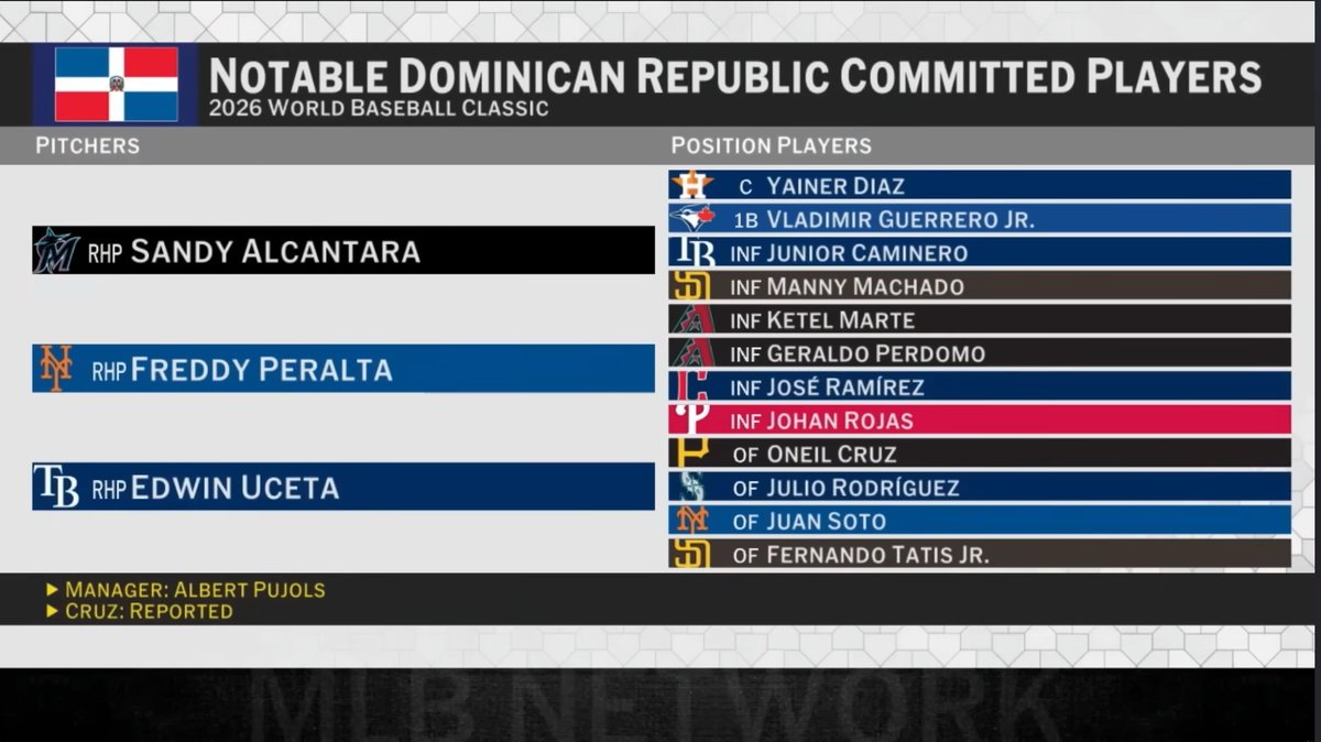 bigfudgejohnny's tweet photo. ah yes known INFIELDER johan rojas. it's crazy how little @MLBNetwork knows about its players sometimes https://t.co/BUVAzIUoFH