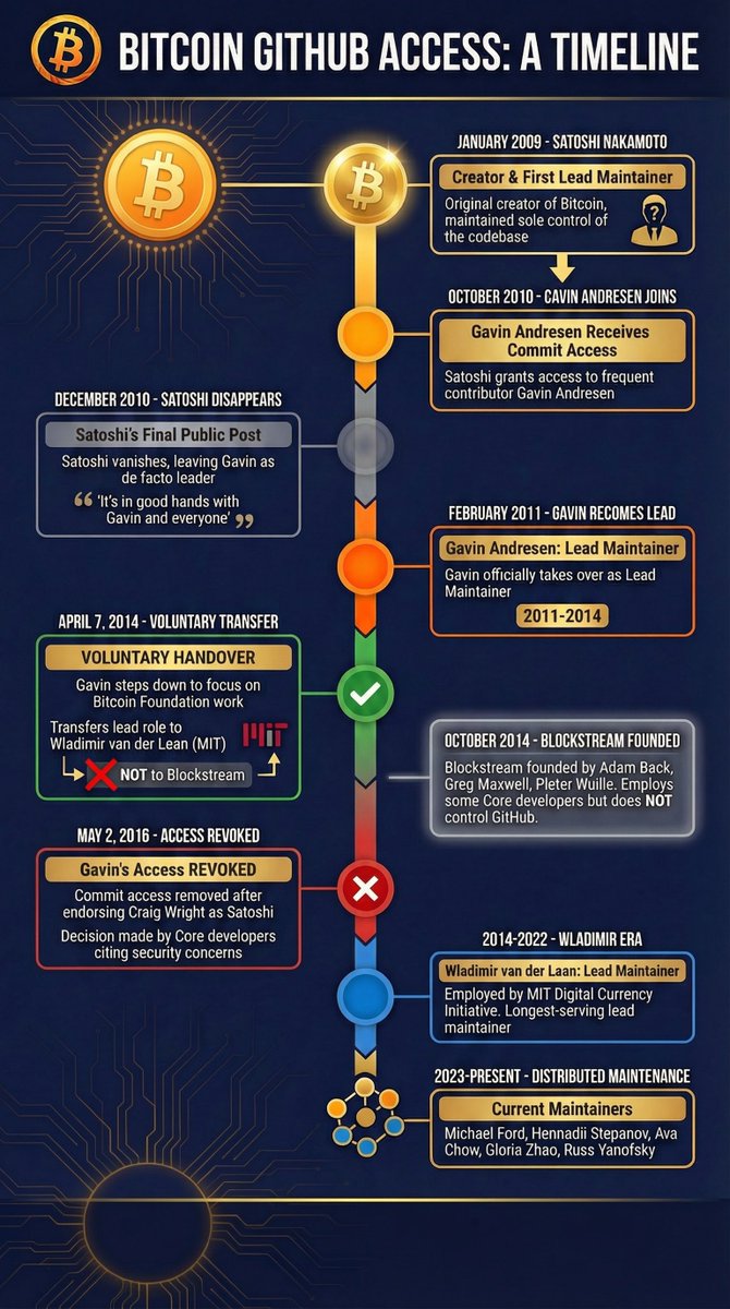 dxsapparm's tweet image. In light of newly revealed Epstein emails showing his investment connections to Blockstream's 2014 seed round, it's worth revisiting how Bitcoin GitHub access ended up with small blockers.

Gavin Andresen stepped down April 2014. Blockstream founded October 2014. The rest is
