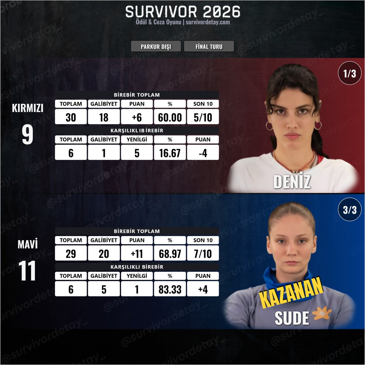 DENİZ vs. SUDE 
#Survivor2026 #survivorekstra #Ödül&amp;CezaOyunu #01Şubat