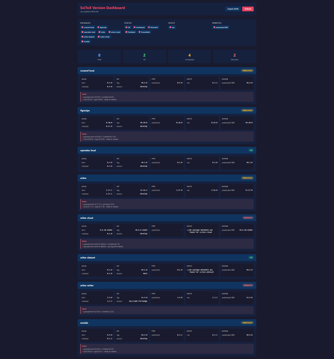 SciTeX_AI's tweet photo. Built a real-time version dashboard that tracks 8 packages across 5 environments (local, git, PyPI, hosts, GitHub).

Instantly spots version mismatches, unreleased changes, and sync issues.

No more "works on my machine" surprises.

#Python #DevOps https://t.co/WIQJIJ6V3U