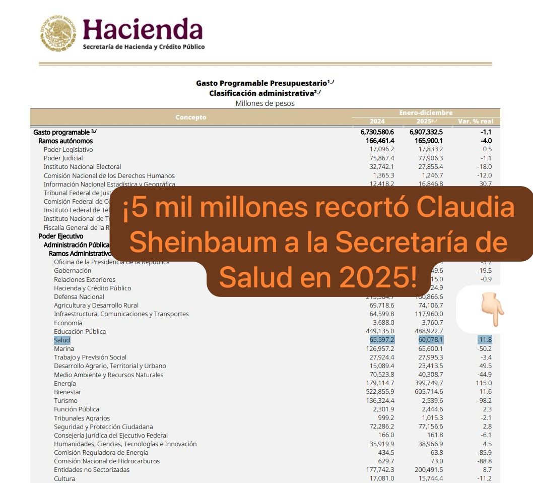 ectorjaime's tweet image. @Claudiashein desmanteló la Secretaría de Salud, con un RECORTE de 5 mil millones en 2025

Por eso:
❌El sarampión avanza en el país
❌La vacunación está estancada
❌ Persiste el desabasto de medicamentos

Ahora, la Secretaría del Bienestar maneja los recursos del sector salud: 4…