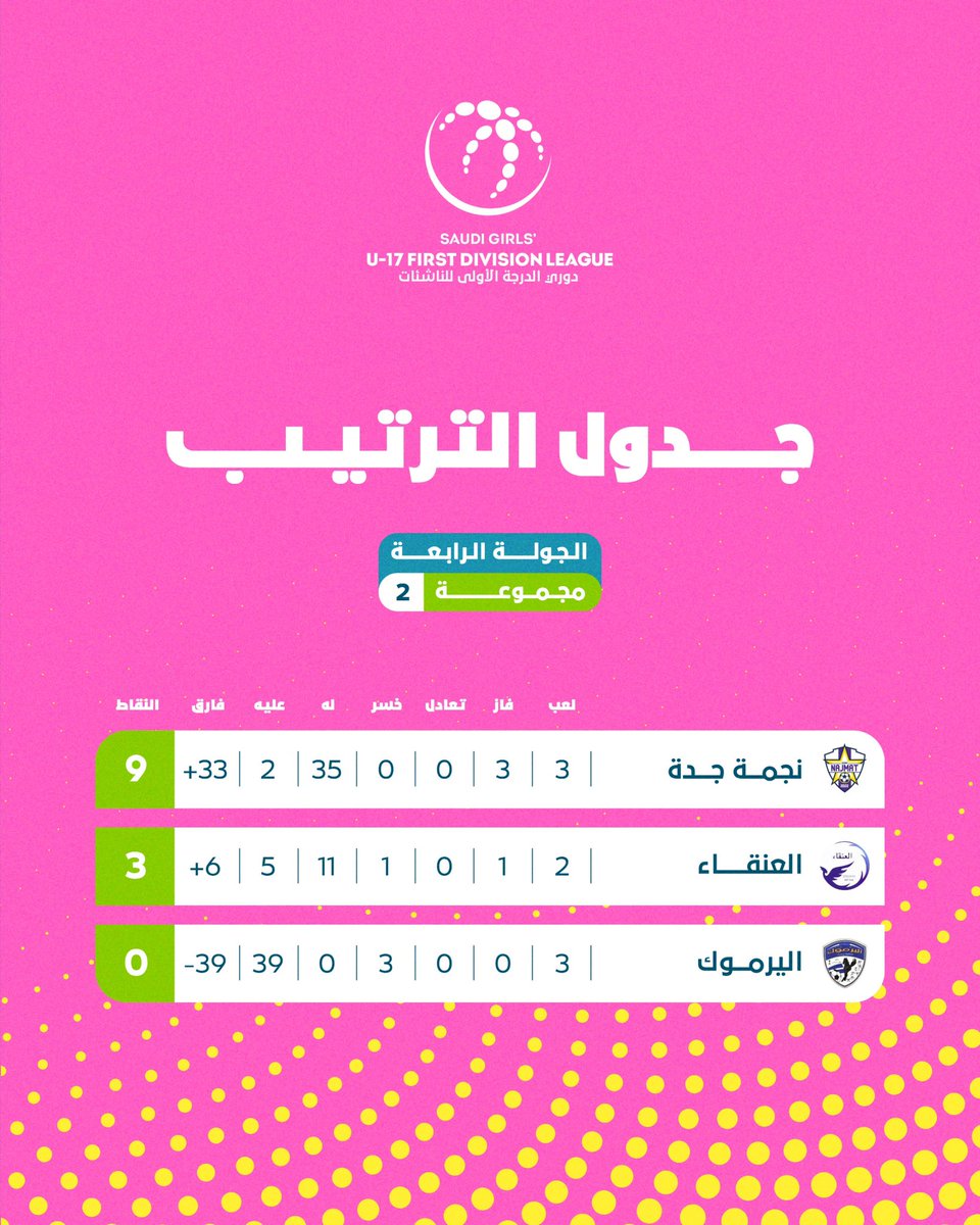 جولة جديدة تنتهي 🔚
بصدارة منجم المواهب ونجمة جدة 🤝🏼

إليكم جدول ترتيب #دوري_الدرجة_الأولى_للناشئات 🏆