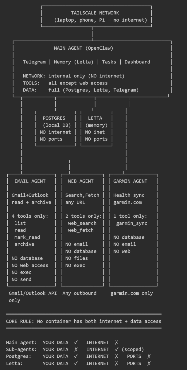 sashensss's tweet photo. Building a safer personal AI agent with @openclaw 🦞:

Main agent: full local data access, zero internet
Sub-agents: email/web/internet only, zero data access Strict privilege separation—no container gets both. Mitigating exfil risks the right way. Thoughts? 🔒 https://t.co/XiUGQoftw5