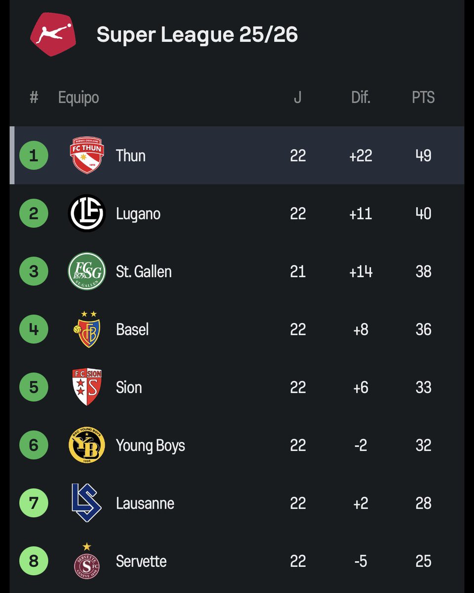 El Thun de <a href="/Genis_5/">Genis_5</a> continúa en lo más alto de la Superliga suiza y ya cuenta con 9 puntos de ventaja respecto al Lugano, que es segundo. 

En la última semana han derrotado (4-1) al Young Boys y (1-2) al Basilea. 9/9 en 2026.