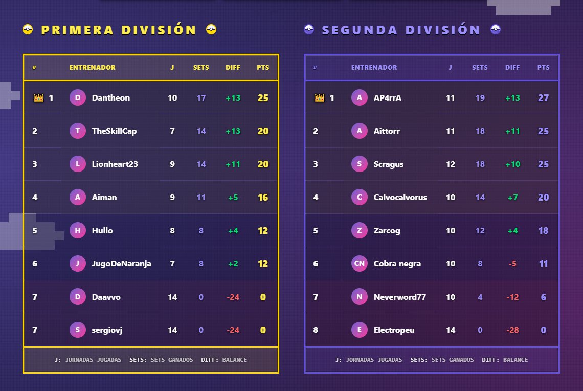 🏆📈Así está la clasificación actual de Primera y Segunda División en la #PokémonCalMindSeries

¿Quién será el campeón? ¿Quién ascenderá? ¿Quién descenderá? 👀

🔎 Toda la info oficial (enfrentamientos, reglas y más):
👉 WEB OFICIAL: calmind-series.vercel.app/season1/s1