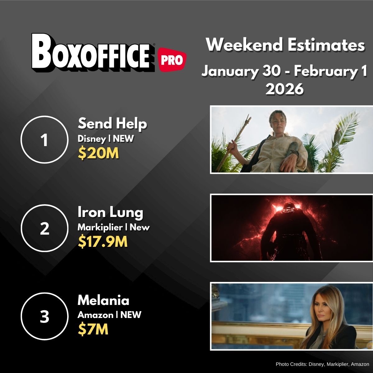 #Breakingnews - #Trump administration calling for recount. Says box office is rigged after #melania tanks. Says - “Fake news has hit the box office and studios”