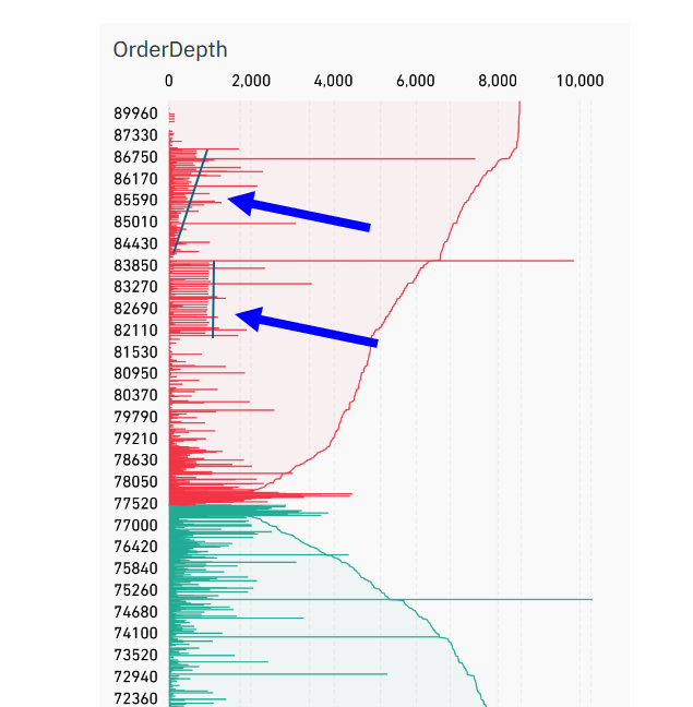 nsquaredvalue's tweet image. Really? Who is blowing past these two giant sell walls?  It wont' even make it past 84k