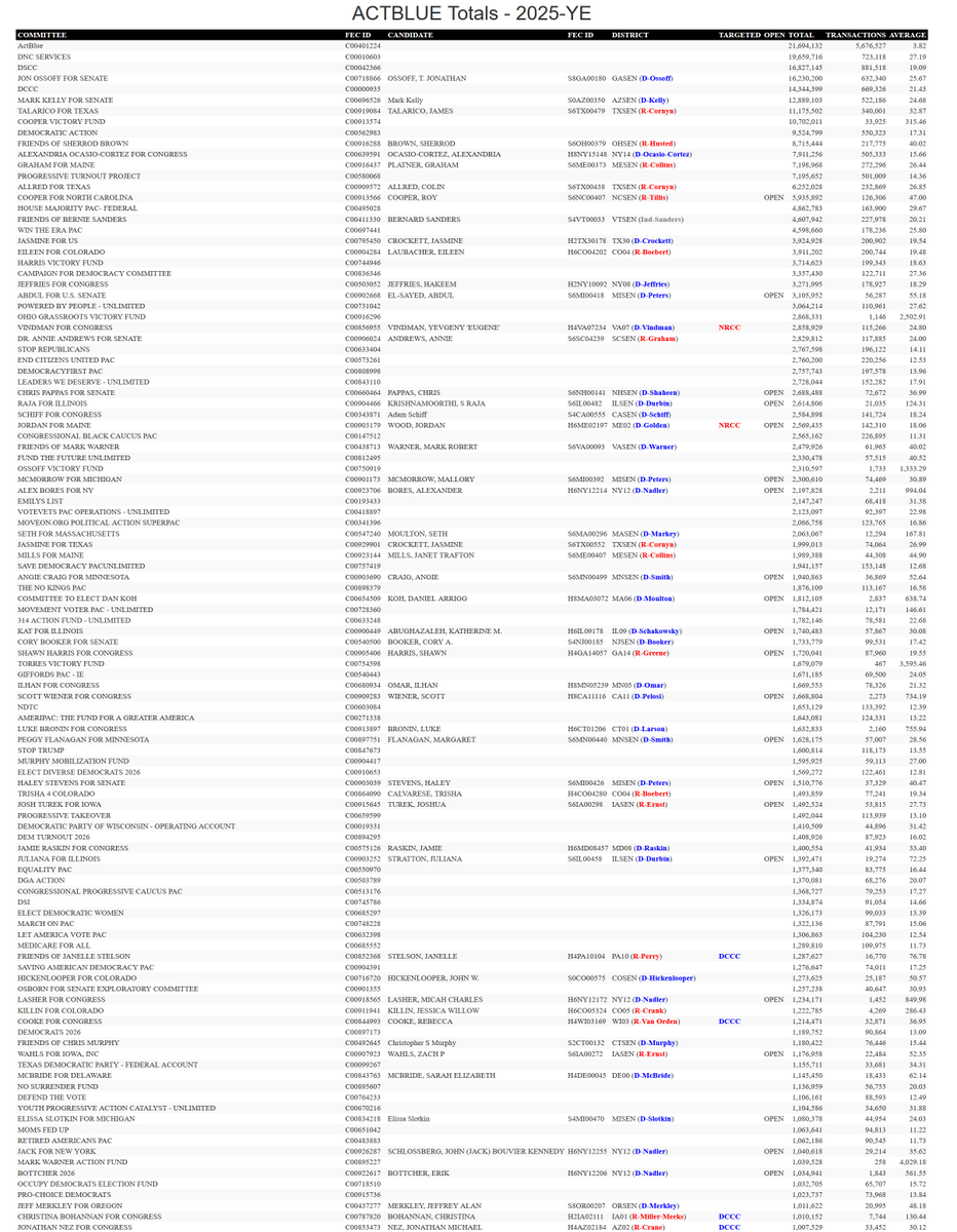 rpyers's tweet image. Top recipients of campaign contributions via ActBlue (7/1/25-12/31/25)

$19.7M DNC
$16.8M DSCC
$16.2M Jon Ossoff #GASen
$14.3M DCCC
$12.9M Mark Kelly #AZSen '28
$11.2M James Talarico #TXSen
$10.7M Roy Cooper Victory Fund #NCSen
$9.5M Democratic Action
$8.7M Sherrod Brown #OHSen