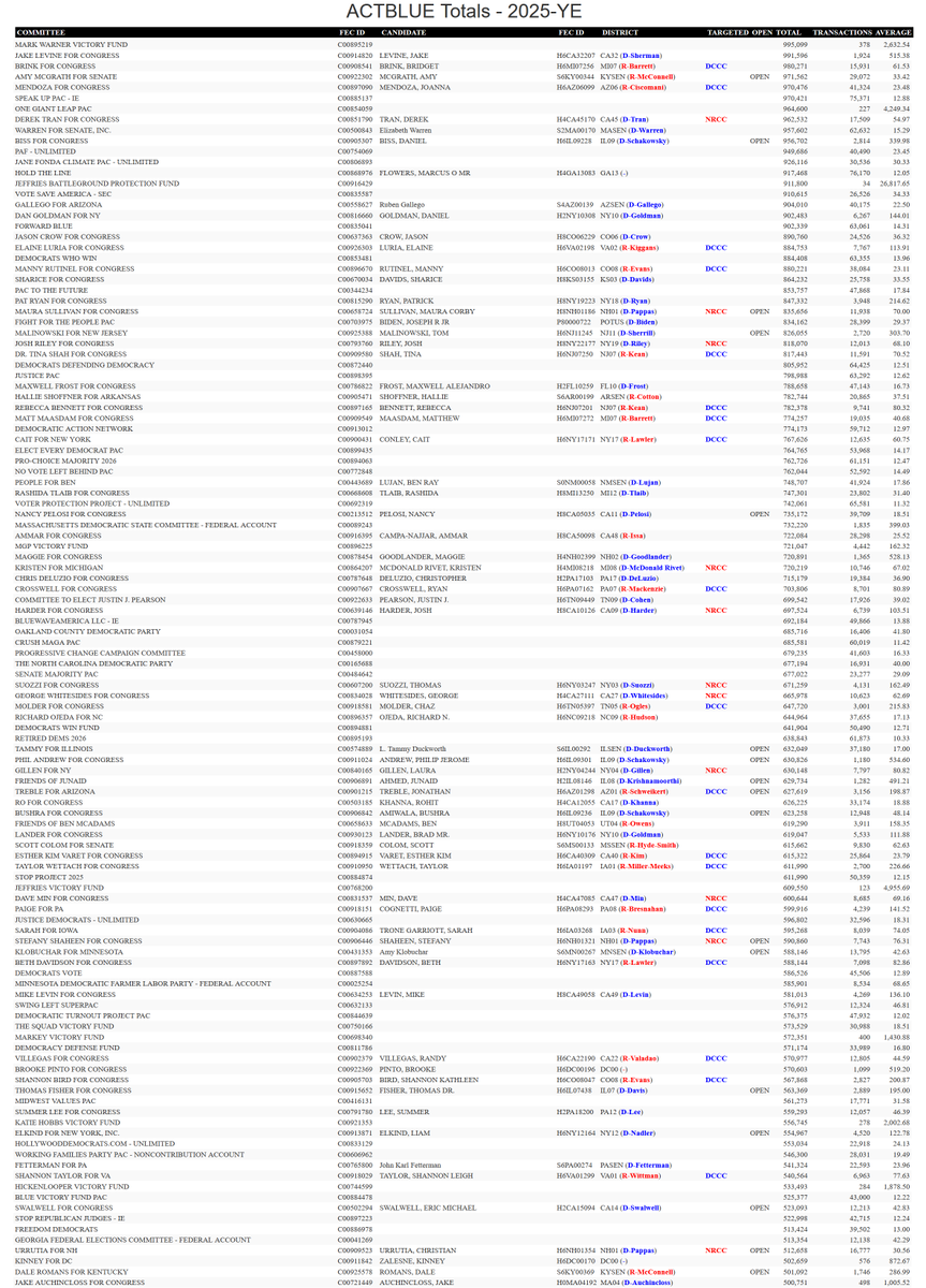 rpyers's tweet image. Top recipients of campaign contributions via ActBlue (7/1/25-12/31/25)

$19.7M DNC
$16.8M DSCC
$16.2M Jon Ossoff #GASen
$14.3M DCCC
$12.9M Mark Kelly #AZSen '28
$11.2M James Talarico #TXSen
$10.7M Roy Cooper Victory Fund #NCSen
$9.5M Democratic Action
$8.7M Sherrod Brown #OHSen